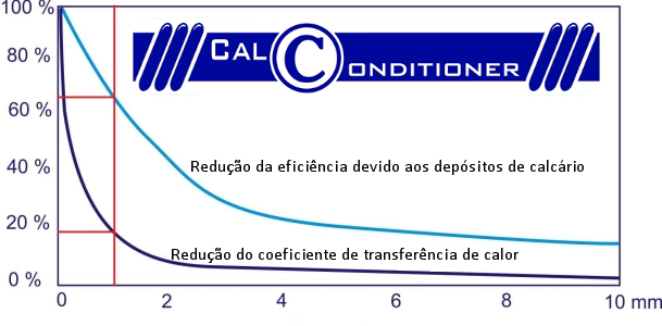 Redução da eficiência devido aos depósitos de calcário